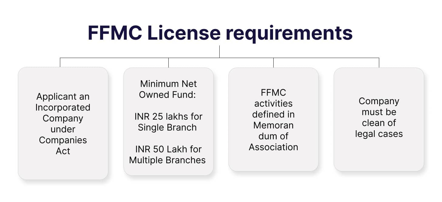FFMC License Requirements